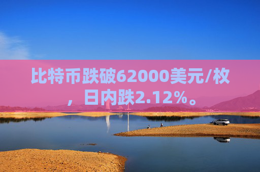 比特币跌破62000美元/枚，日内跌2.12%。