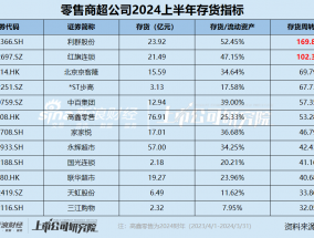 零售商超江湖|半数公司存货周转天数50天以上 利群股份、红旗连锁超百天流动性难言乐观