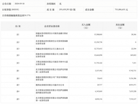 龙虎榜丨巨轮智能今日涨停，知名游资章盟主净买入1239.43万元