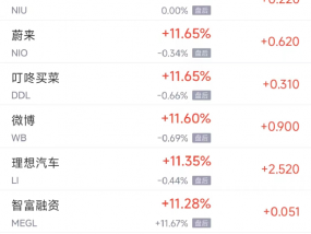 周二热门中概股普涨 纳斯达克中国金龙指数大涨逾9%，阿里涨7.9%