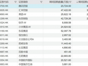 港股年内回购金额超2000亿港元，这四家公司居前