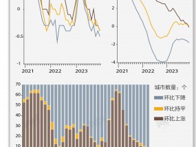 基本面 | 12月70城二手房价环比全部下降