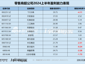 零售商超江湖|多数公司净利率均低于5%、毛利率下滑 *ST步高毛利率最高但净利率为负且行业垫底