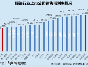 服饰半年报|361度、太平鸟等毛/净利率双降 安踏体育半年营销开支超百亿、锦泓集团销售费用率超50%成营销王