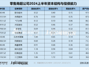 零售商超江湖|流动比率全部低于安全值、大部分公司资产负债率超70% 短期偿债压力不容小觑