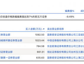 龙虎榜丨网达软件今日跌停，知名游资章盟主净卖出708.54万元