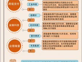 【图解】市场迎“史诗级”反弹，21亿资金打板东方财富