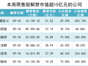 本周解禁规模不到300亿元，盛科通信解禁股东浮亏约17亿元