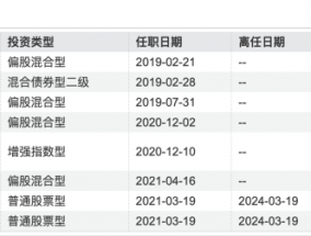 平均任职年限仅2.69年，浙商基金任期最久基金经理贾腾也将离职