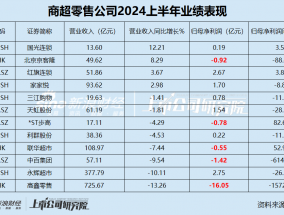 零售商超江湖|2/3公司收入下滑高鑫零售、永辉超市、中百集团居前 2024财年高鑫零售归母净利润大减1572.48%