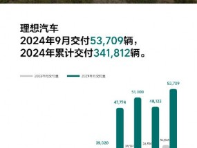 理想汽车：2024年9月交付53,709辆，创单月交付量历史新高