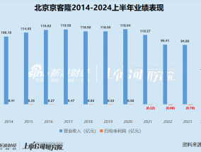 零售商超江湖|2020年以来集体下坡收入不复以往 联华超市连续十年亏损、高鑫零售2024财年巨亏16.05亿