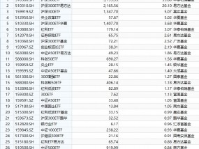 最受青睐ETF：9月25日华泰柏瑞沪深300ETF获净申购35.6亿元，易方达沪深300ETF获净申购30.1亿元（名单）