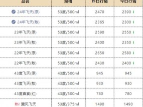 原箱飞天跌破2400元瓶，茅台打响“股价保卫战”，最高斥资60亿回购