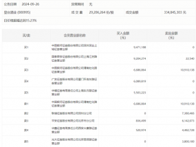 龙虎榜 | 皇台酒业今日涨停，知名游资章盟主买入920.43万元