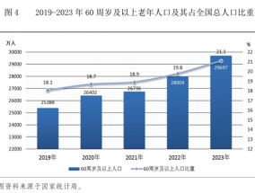 养老服务资金3年增长近70%，中国迈入中度老龄化社会