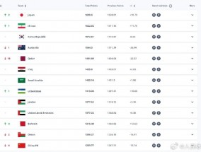 国足世界排名降至第91位，创近8年来新低