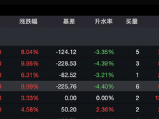 逼空行情再现，股指期货涨停！空单数出现明显下降