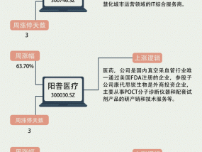 【一周牛股】并购重组概念股升温，汉嘉设计周涨72.84%