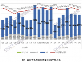 中国信通院：8月国内市场手机出货量2404.7万部，同比增长26.7%