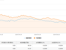 奕瑞科技今日大宗交易折价成交131.21万股，成交额1.61亿元