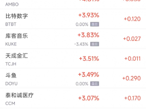 周五热门中概股涨跌不一 携程涨2.6%，贝壳跌5.6%