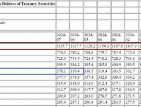 两大债主齐抛美债！日本持债创九个月新低，中国持仓跌向2009年来低谷
