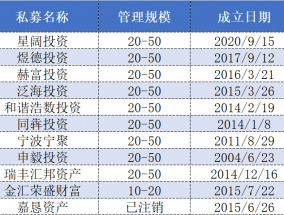 昔日明星百亿私募风光不再，这10家管理规模腰斩，嘉恳资产已被注销