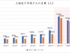 今年上海的落户人口有点夸张