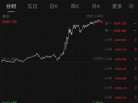 金价、油价均大幅上涨