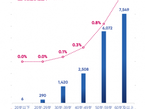 中国式体检20年：从例行公事到真的救命