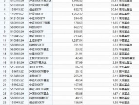 最受青睐ETF：上周（9.18-9.20）华泰柏瑞沪深300ETF获净流入45.59亿元，易方达沪深300ETF获净申购38.4