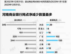 数据 | 2023年约1000个商业银行网点消失，这个地区退出数量最多