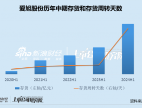 爱旭股份ABC组件新品放量业绩反陷巨亏 资金问题急速恶化再融资难度大幅增加