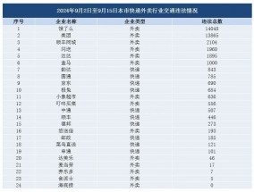 上海9月前两周饿了么、美团交通违法数量均超1.3万起