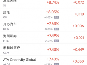 周三热门中概股涨跌不一 名创优品涨4.5%，蔚来跌4.9%