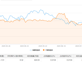 万通发展今日大宗交易折价成交424.03万股，成交额2760.4万元