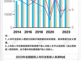 基本面 | 2023年人均可支配收入增速升至6.1%，消费支出增速9%由负转正