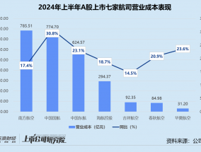 民航半年报 | 中国国航航油成本敏感度走高 中国东航汇兑净损失锐减近72%