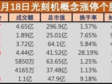 盘中必读|国产光刻机取得重大进展！板块逆势爆发，波长光电、同飞股份双双20CM涨停