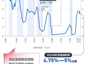 定了！美联储罕见降息50个基点，鲍威尔透露重磅信号！如何影响全球资产？