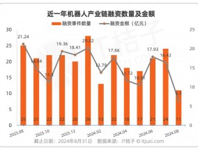 8月机器人融资关键词：消费级机器人研发商、具身智能公司等陆续完成融资