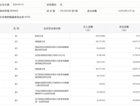 龙虎榜丨深圳华强今日跌停，机构净买入2.57亿元