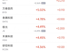 周五热门中概股涨跌不一 蔚来涨5.11%，拼多多跌2.4%