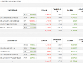 龙虎榜 | 法本信息今日涨9.32%，知名游资炒股养家买入4899.5万元