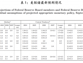 美联储观察：本轮降息周期终点不会重返低利率